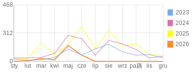 Wykres roczny blog rowerowy Kornal.bikestats.pl